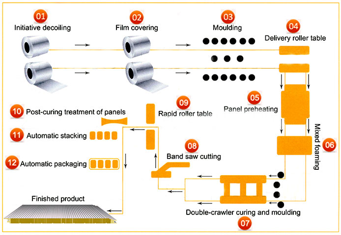 Sandwich Panel Production Line Process Flow Sandwich Panel Production Line Process Flow